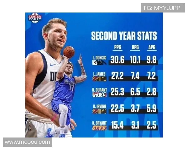 25岁前总得分榜：东契奇场均第为啥总分还比不过詹姆斯和杜兰特